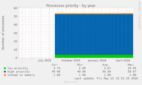 Processes priority