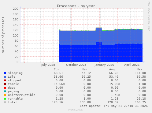 Processes