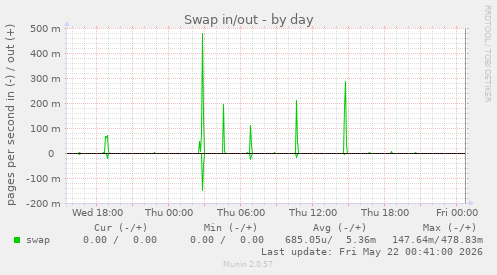 Swap in/out
