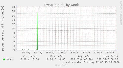 Swap in/out