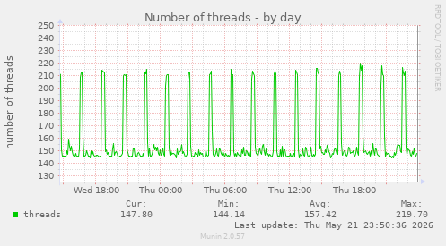Number of threads