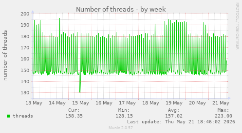 Number of threads