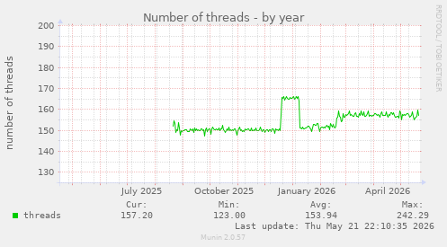 Number of threads
