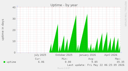 yearly graph