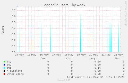 Logged in users