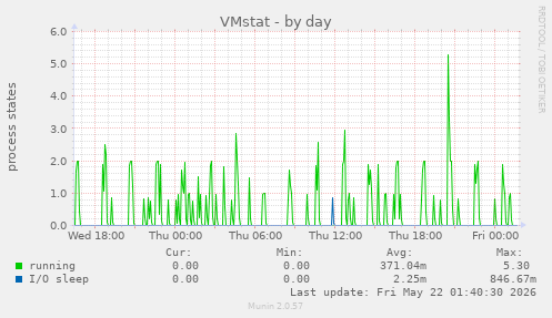 VMstat