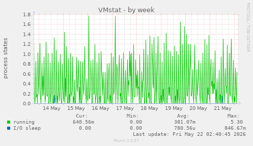 VMstat