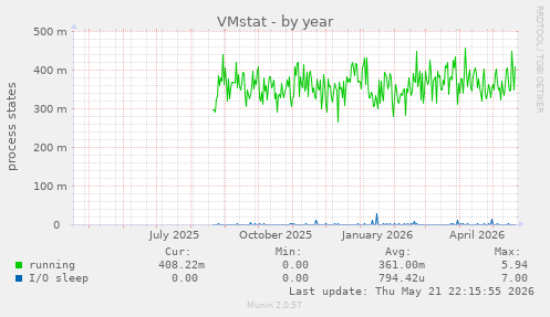 VMstat