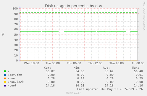 Disk usage in percent