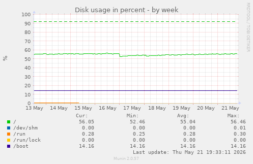 Disk usage in percent