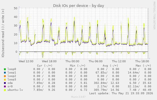 Disk IOs per device