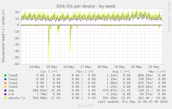 Disk IOs per device