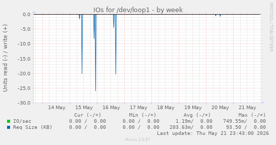 IOs for /dev/loop1