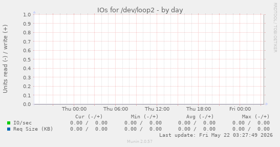 IOs for /dev/loop2