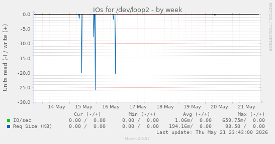 IOs for /dev/loop2