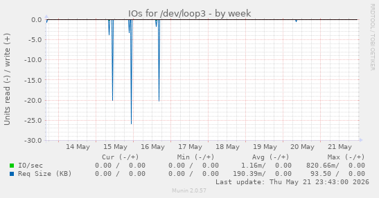 IOs for /dev/loop3