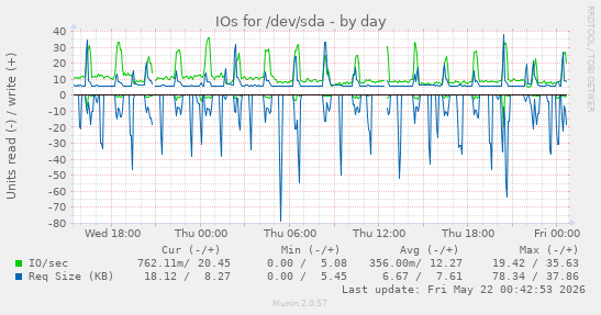 IOs for /dev/sda