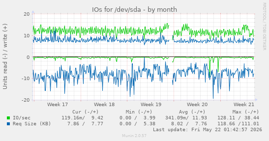 monthly graph