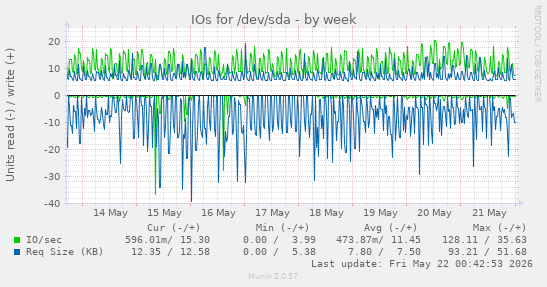 IOs for /dev/sda