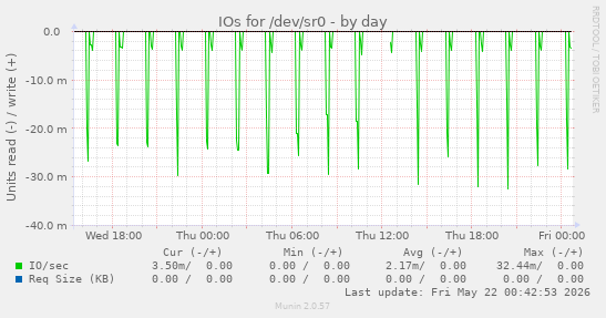 IOs for /dev/sr0