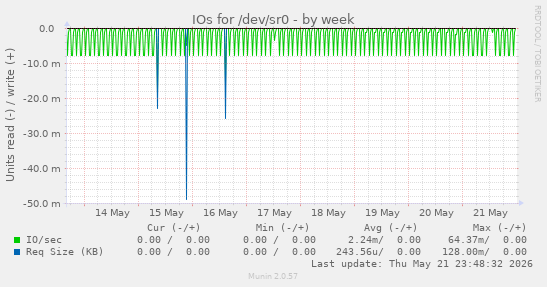 IOs for /dev/sr0