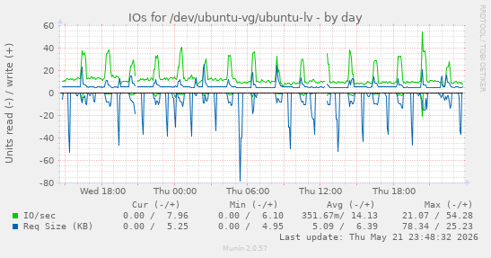 IOs for /dev/ubuntu-vg/ubuntu-lv
