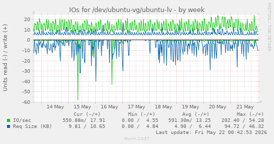IOs for /dev/ubuntu-vg/ubuntu-lv