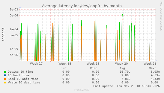 Average latency for /dev/loop0