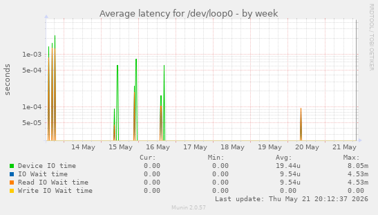 Average latency for /dev/loop0