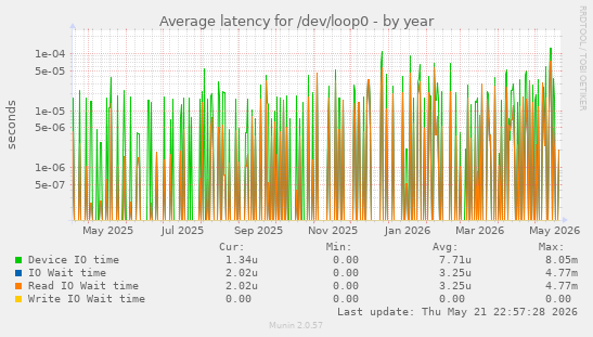 Average latency for /dev/loop0
