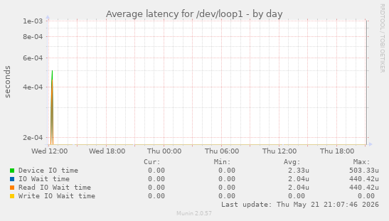 Average latency for /dev/loop1