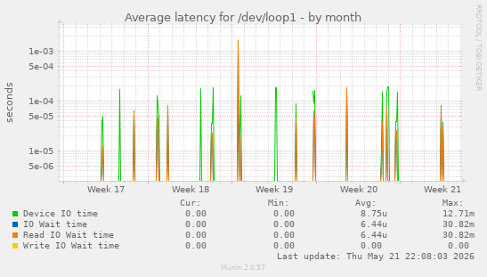 Average latency for /dev/loop1