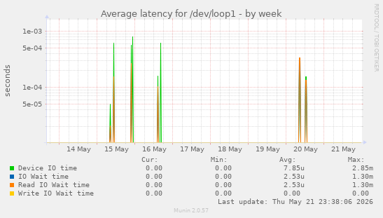 Average latency for /dev/loop1