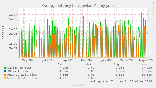 Average latency for /dev/loop1