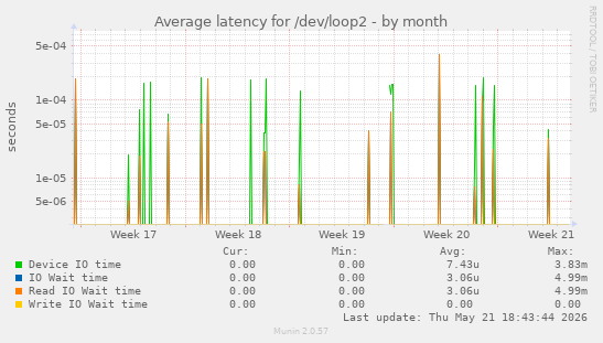 Average latency for /dev/loop2
