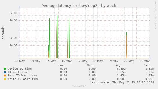 Average latency for /dev/loop2