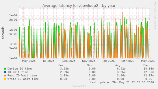 Average latency for /dev/loop2