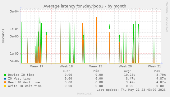 Average latency for /dev/loop3