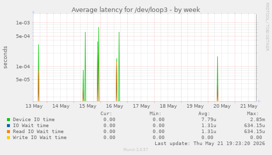 Average latency for /dev/loop3