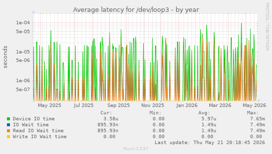 Average latency for /dev/loop3