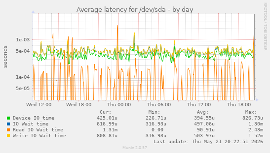 Average latency for /dev/sda