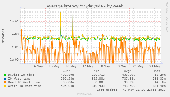 Average latency for /dev/sda