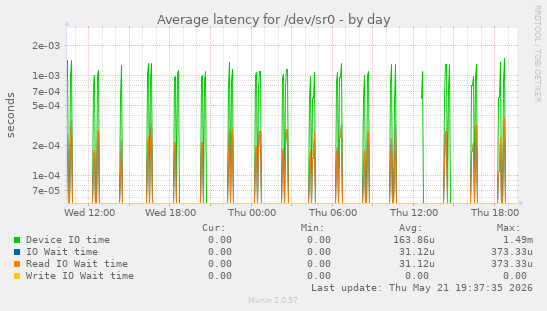 Average latency for /dev/sr0