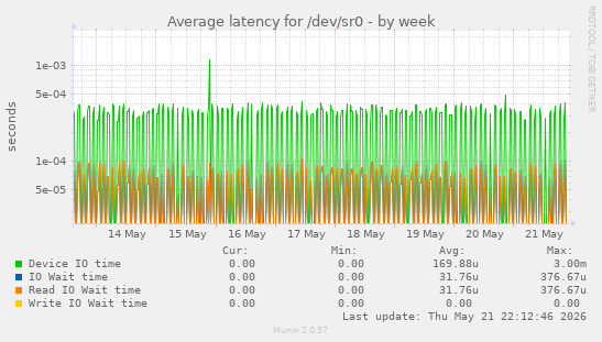 Average latency for /dev/sr0