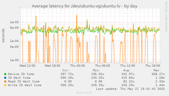 Average latency for /dev/ubuntu-vg/ubuntu-lv