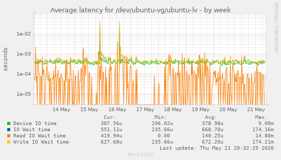Average latency for /dev/ubuntu-vg/ubuntu-lv