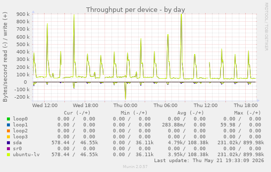 Throughput per device