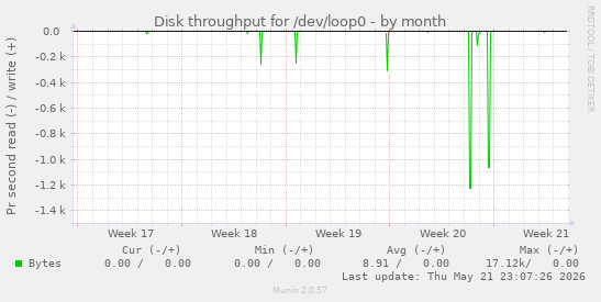 monthly graph