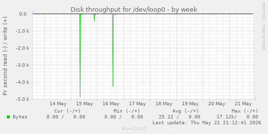 Disk throughput for /dev/loop0