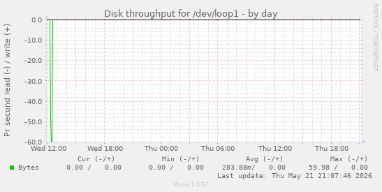 Disk throughput for /dev/loop1